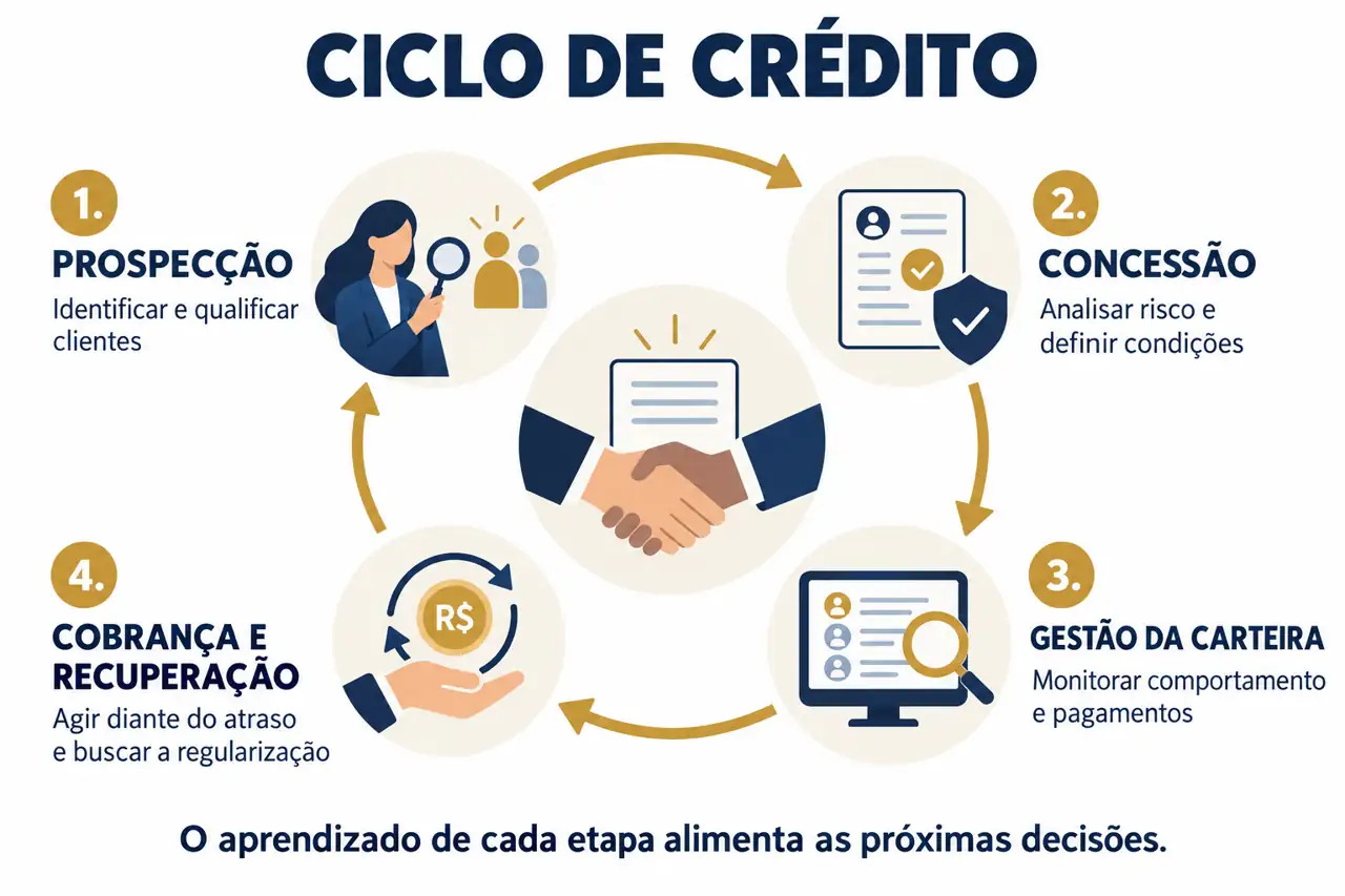 Ciclo de crédito em loop: prospecção, concessão, gestão da carteira e cobrança e recuperação. O aprendizado de cada etapa alimenta as próximas decisões.